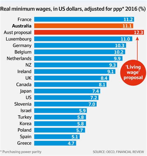 australian minimum wage